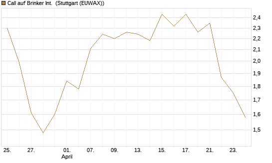Call auf Brinker Int. [J.P. Morgan Structured Products B.V.] Chart