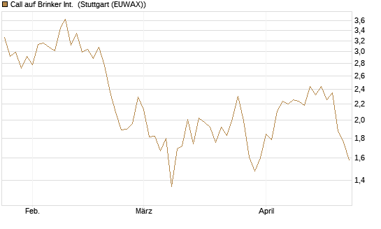 Call auf Brinker Int. [J.P. Morgan Structured Products B.V.] Chart