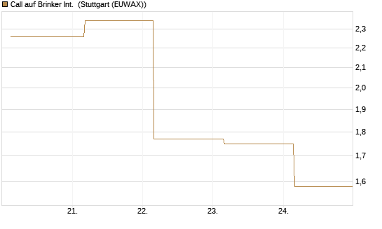 Call auf Brinker Int. [J.P. Morgan Structured Products B.V.] Chart