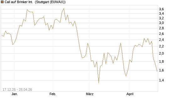 Call auf Brinker Int. [J.P. Morgan Structured Products B.V.] Chart