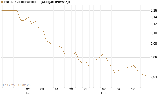 Put auf Costco Wholesale [J.P. Morgan Structured Products B.V.] Chart