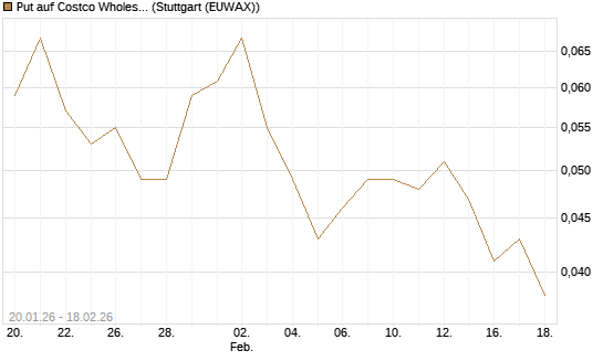 Put auf Costco Wholesale [J.P. Morgan Structured Products B.V.] Chart