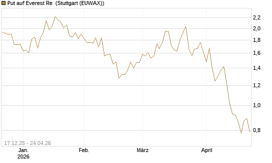 Put auf Everest Re [J.P. Morgan Structured Products B.V.] Chart