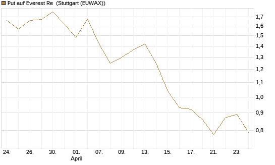 Put auf Everest Re [J.P. Morgan Structured Products B.V.] Chart