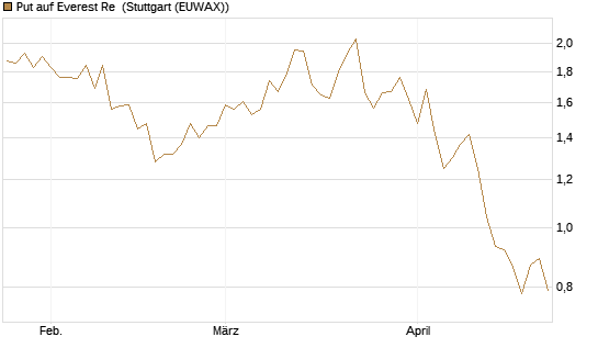 Put auf Everest Re [J.P. Morgan Structured Products B.V.] Chart