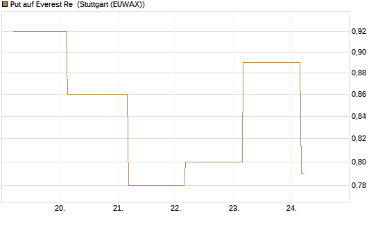 Put auf Everest Re [J.P. Morgan Structured Products B.V.] Chart