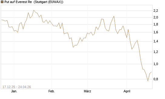 Put auf Everest Re [J.P. Morgan Structured Products B.V.] Chart