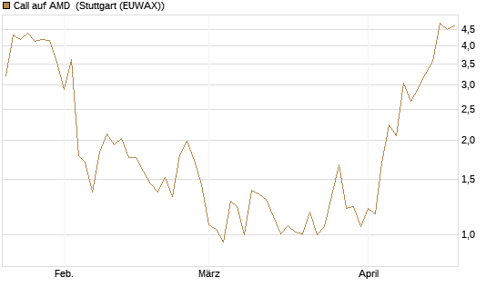 Call auf AMD [J.P. Morgan Structured Products B.V.] Chart