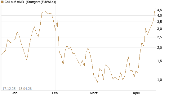 Call auf AMD [J.P. Morgan Structured Products B.V.] Chart