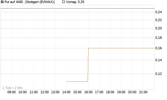 Put auf AMD [J.P. Morgan Structured Products B.V.] Chart