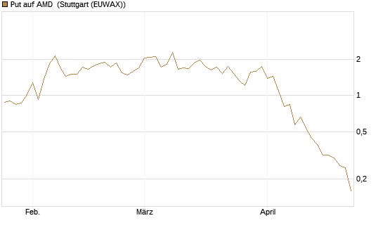 Put auf AMD [J.P. Morgan Structured Products B.V.] Chart