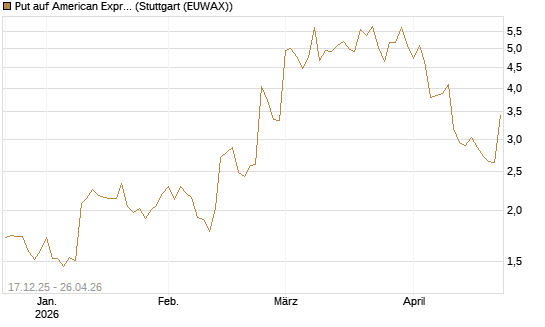 Put auf American Express [J.P. Morgan Structured Products B.V.] Chart