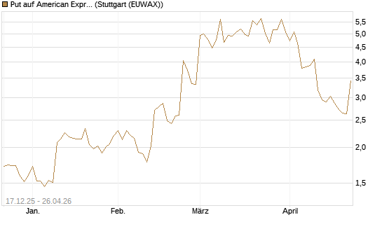 Put auf American Express [J.P. Morgan Structured Products B.V.] Chart