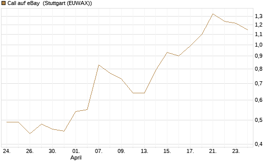 Call auf eBay [J.P. Morgan Structured Products B.V.] Chart