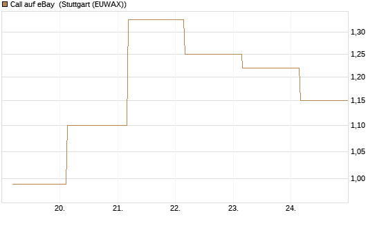 Call auf eBay [J.P. Morgan Structured Products B.V.] Chart