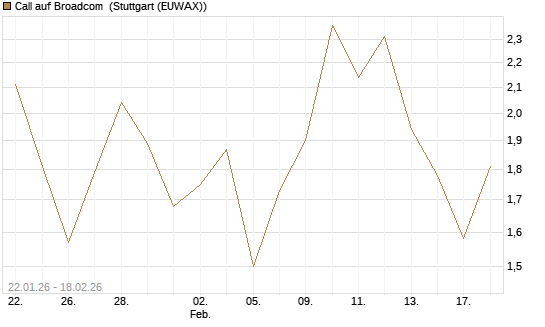 Call auf Broadcom [J.P. Morgan Structured Products B.V.] Chart