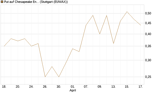 Put auf Chesapeake Energy [J.P. Morgan Structured Products B.V.] Chart