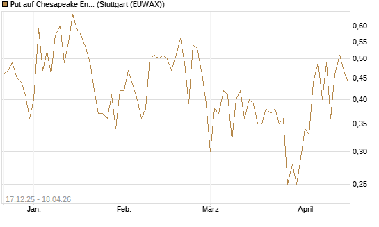 Put auf Chesapeake Energy [J.P. Morgan Structured Products B.V.] Chart