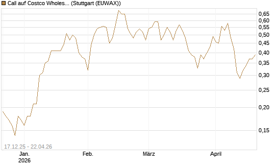 Call auf Costco Wholesale [J.P. Morgan Structured Products B.V.] Chart