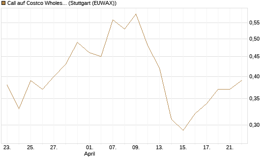 Call auf Costco Wholesale [J.P. Morgan Structured Products B.V.] Chart