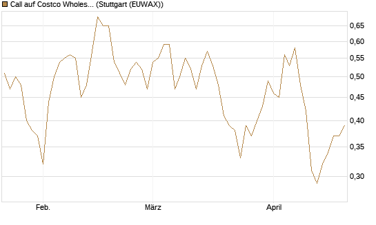 Call auf Costco Wholesale [J.P. Morgan Structured Products B.V.] Chart