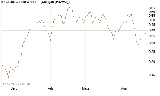 Call auf Costco Wholesale [J.P. Morgan Structured Products B.V.] Chart