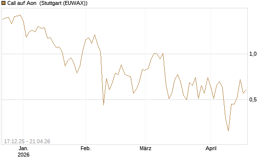 Call auf Aon [J.P. Morgan Structured Products B.V.] Chart
