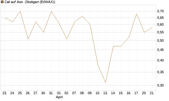 Call auf Aon [J.P. Morgan Structured Products B.V.] Chart