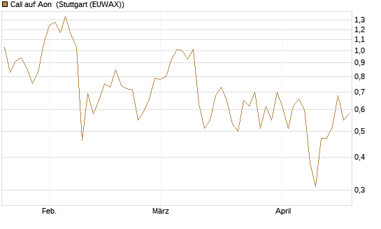 Call auf Aon [J.P. Morgan Structured Products B.V.] Chart