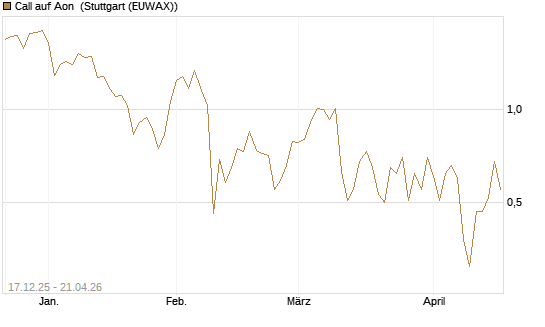 Call auf Aon [J.P. Morgan Structured Products B.V.] Chart