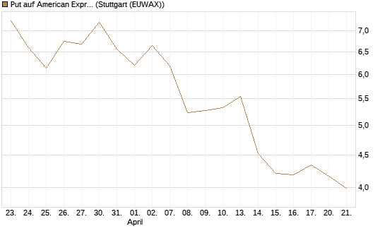 Put auf American Express [J.P. Morgan Structured Products B.V.] Chart