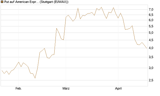 Put auf American Express [J.P. Morgan Structured Products B.V.] Chart