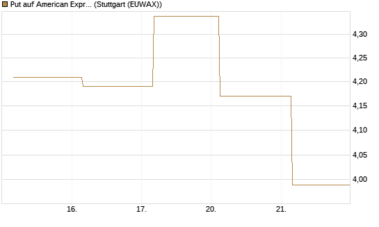 Put auf American Express [J.P. Morgan Structured Products B.V.] Chart