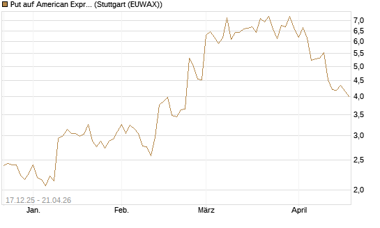 Put auf American Express [J.P. Morgan Structured Products B.V.] Chart