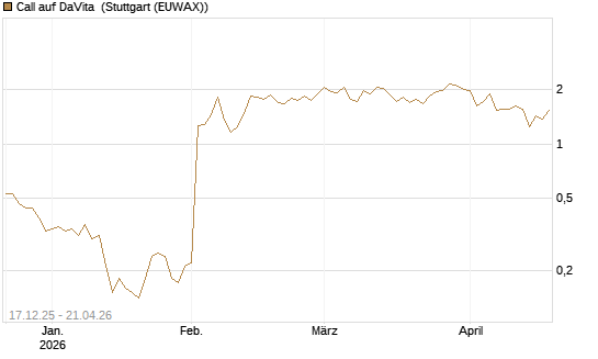 Call auf DaVita [J.P. Morgan Structured Products B.V.] Chart