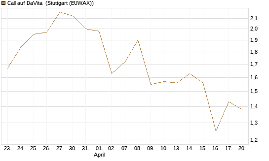 Call auf DaVita [J.P. Morgan Structured Products B.V.] Chart