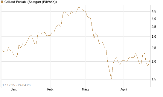 Call auf Ecolab [J.P. Morgan Structured Products B.V.] Chart