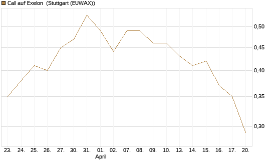 Call auf Exelon [J.P. Morgan Structured Products B.V.] Chart