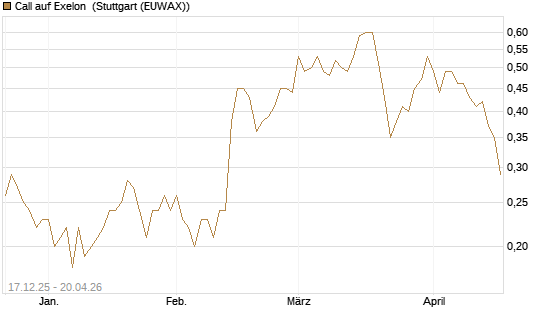 Call auf Exelon [J.P. Morgan Structured Products B.V.] Chart