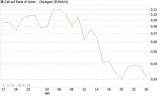 Call auf Bank of America [J.P. Morgan Structured Products B.V.] Chart