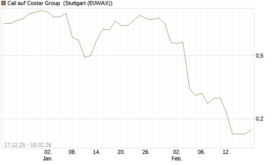 Call auf Costar Group [J.P. Morgan Structured Products B.V.] Chart