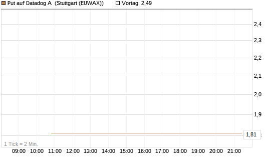 Put auf Datadog A [J.P. Morgan Structured Products B.V.] Chart
