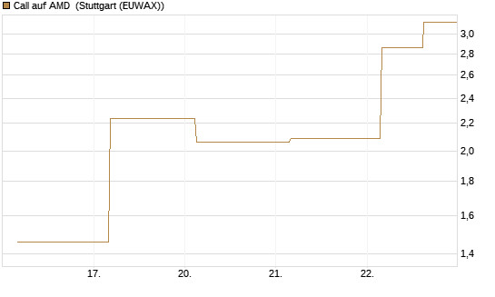 Call auf AMD [J.P. Morgan Structured Products B.V.] Chart