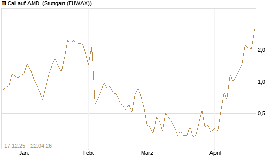 Call auf AMD [J.P. Morgan Structured Products B.V.] Chart