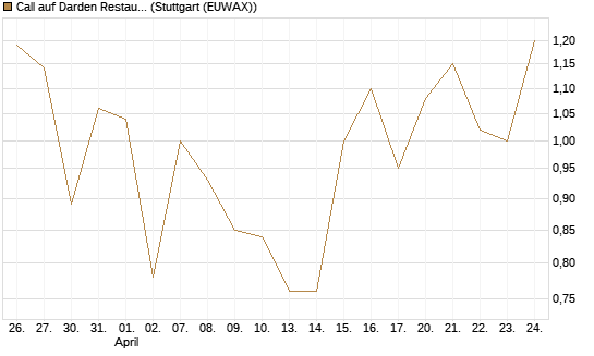 Call auf Darden Restaurants [J.P. Morgan Structured Products B.V.] Chart