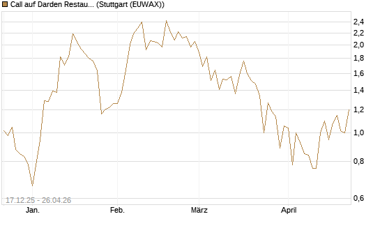 Call auf Darden Restaurants [J.P. Morgan Structured Products B.V.] Chart