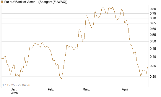 Put auf Bank of America [J.P. Morgan Structured Products B.V.] Chart