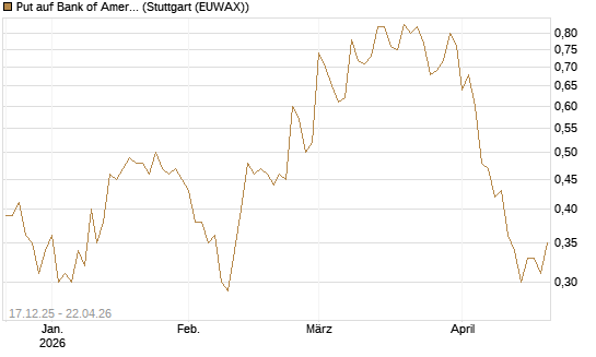 Put auf Bank of America [J.P. Morgan Structured Products B.V.] Chart