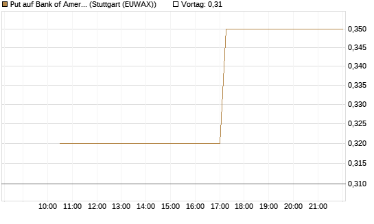 Put auf Bank of America [J.P. Morgan Structured Products B.V.] Chart