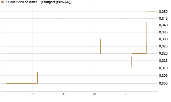 Put auf Bank of America [J.P. Morgan Structured Products B.V.] Chart